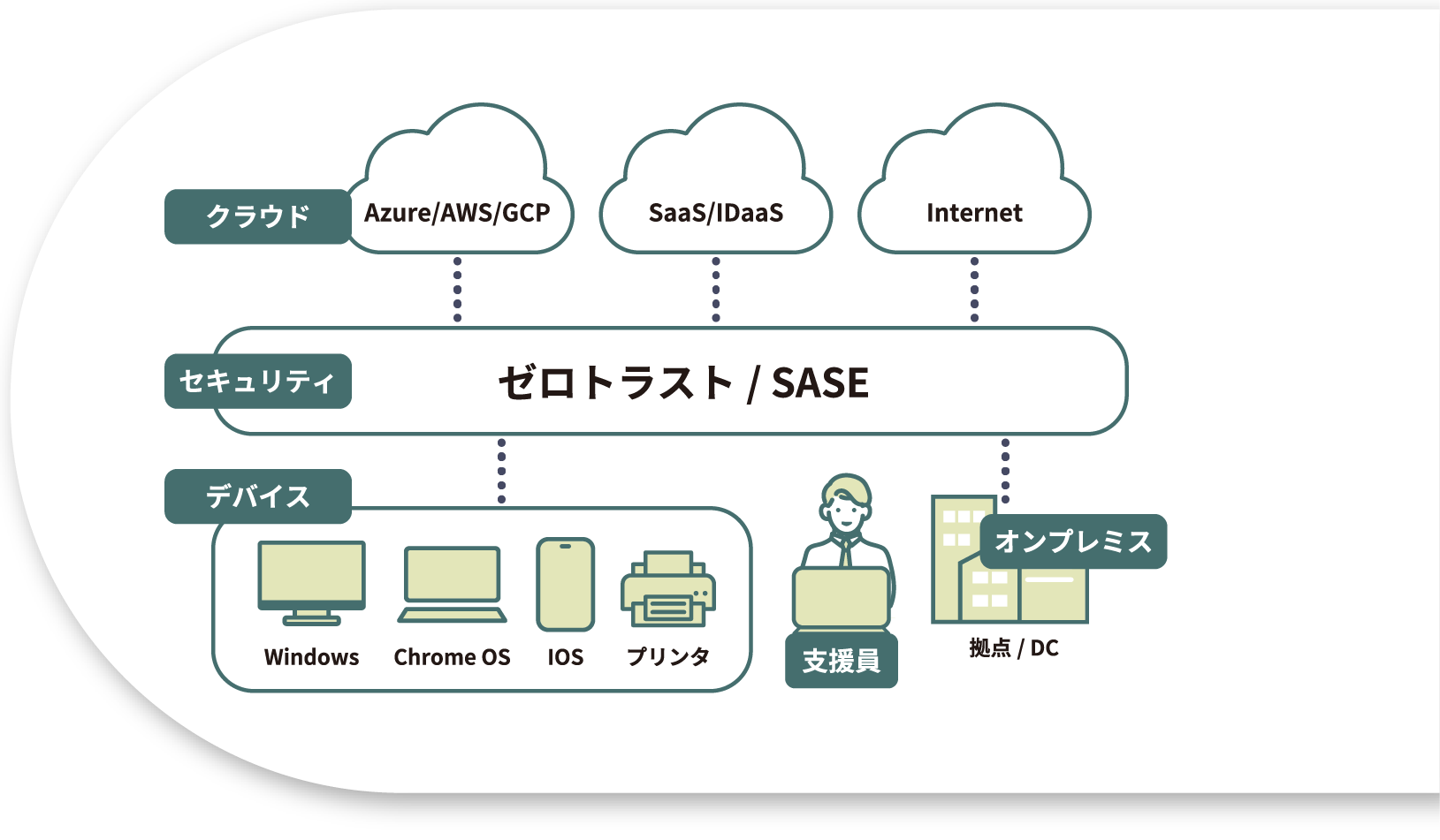 ICTソリューション事業