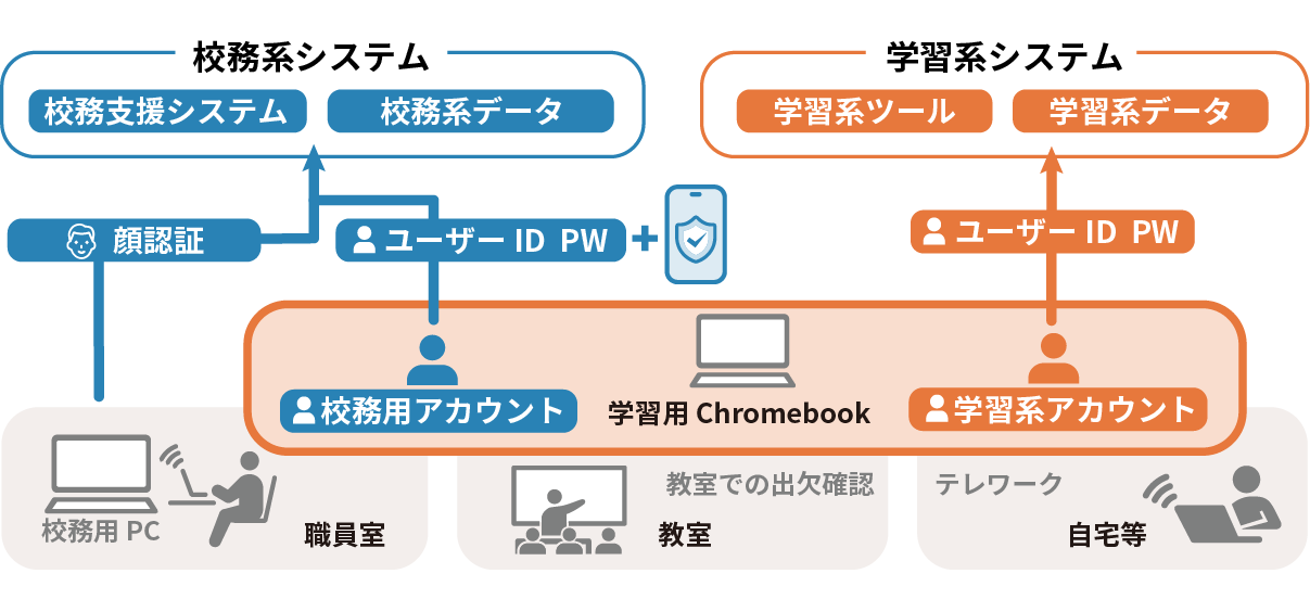ゼロトラスト化システム構築