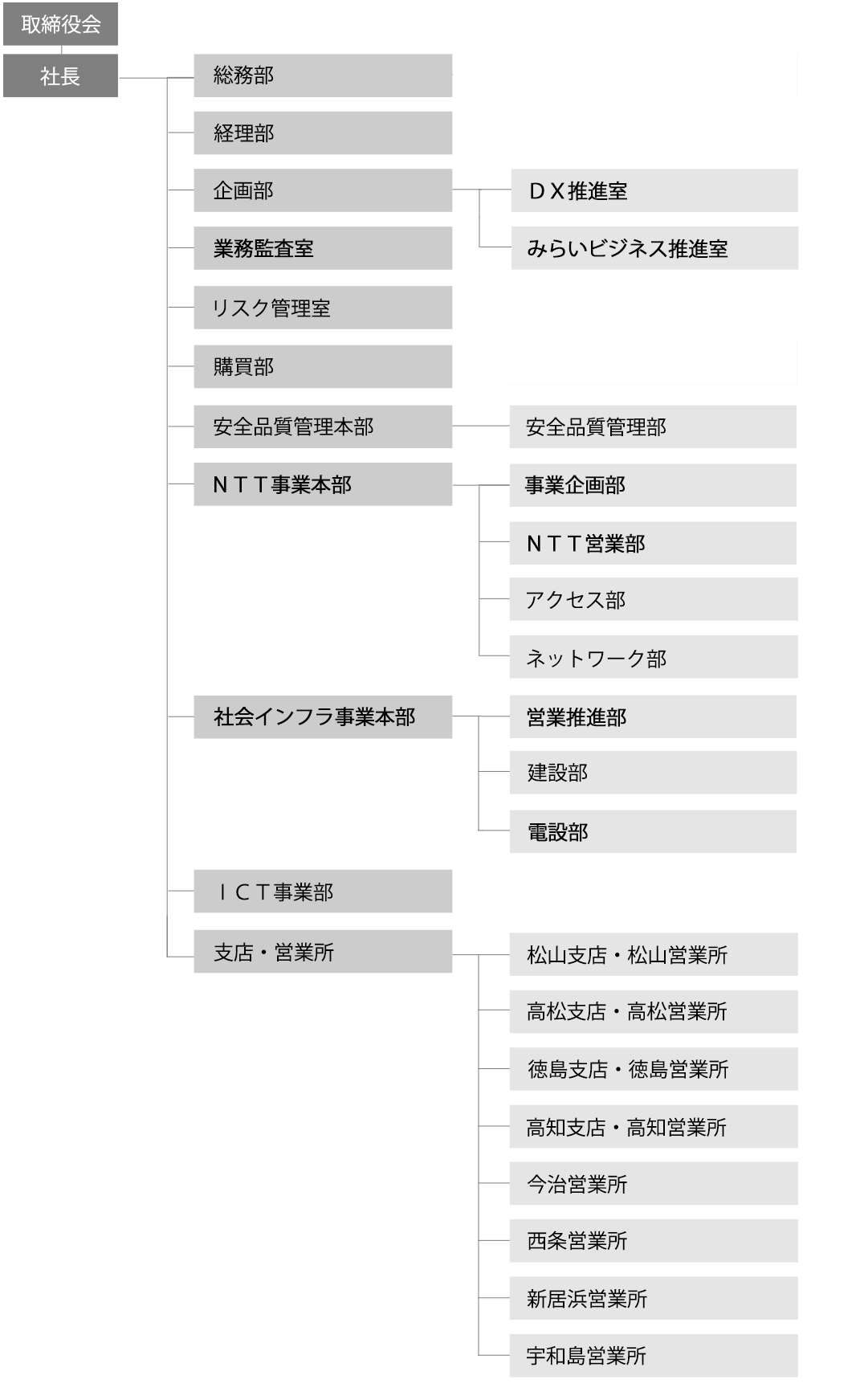 画像：組織図