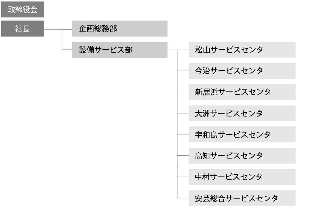 画像:組織図