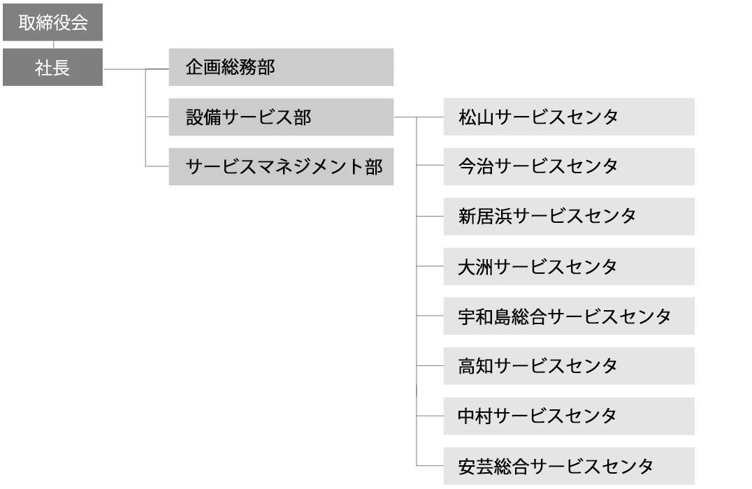 画像：組織図