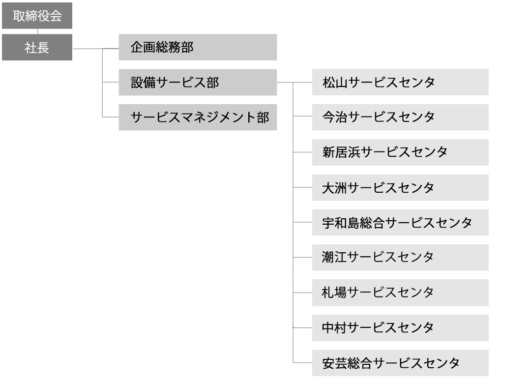 組織図