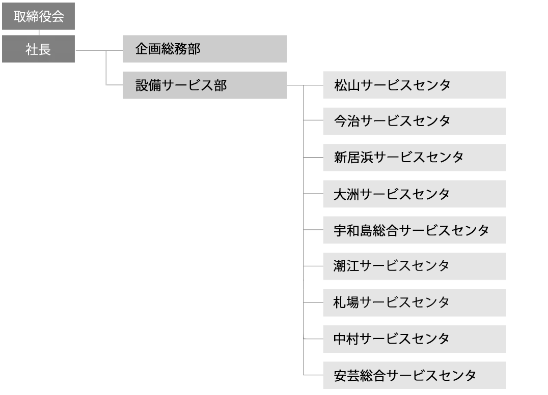 組織図
